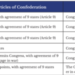 The Articles of Confederation vs. U.S. Constitution | Bill of Rights ...