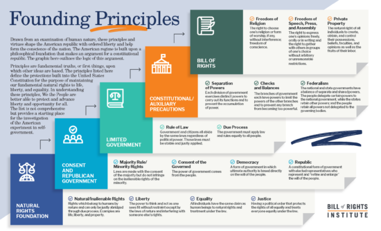 Infographic outlining key founding principles of American government, including rights and responsibilities.