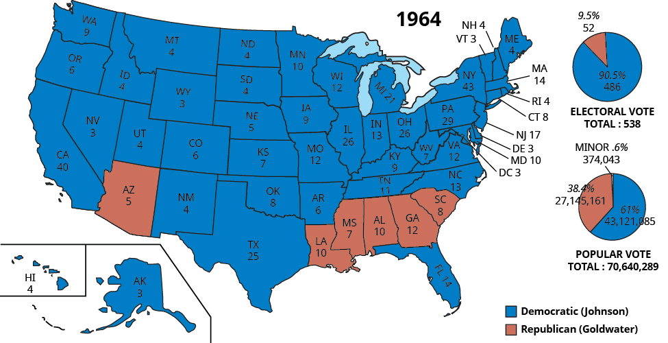 The figure shows the electoral votes in the 1964 presidential election through a map and pie charts. The map of the United States shows overwhelming support for Democratic candidate Johnson, with only Arizona, Louisiana, Mississippi, Alabama, Georgia, and South Carolina voting for the Republican Goldwater. In 1964, the map shows overwhelming support for Democratic candidate Johnson, with only Arizona, Louisiana, Mississippi, Alabama, Georgia, and South Carolina voting for the Republican candidate Goldwater. The electoral vote pie chart shows 90.5% support of Johnson (486 out of 538 electoral votes) and 9.5% support of Goldwater (52 out of 538 electoral votes). The popular vote pie chart shows 61% support of Johnson (43,121,085 out of 70,640,289 votes), 38.4% support of Goldwater (27,145,161 out of 70,640,289 votes), and 0.6% support of a minor candidate (374,043 out of 70,640,289 votes.) Electoral votes by state for Johnson are as follows: Alaska 3, Arkansas 6, California 40, Colorado 6, Connecticut 8, Delaware 3, Florida 14, Hawaii 4, Idaho 4, Illinois 26, Indiana 13, Iowa 9, Kansas 7, Kentucky 9, Maine 4, Maryland 10, Massachusetts 14, Michigan 21, Minnesota 10, Missouri 12, Montana 4, Nebraska 5, Nevada 3, New Hampshire 4, New Mexico 4, New York 43, North Carolina 13, North Dakota 4, Ohio 26, Oklahoma 8, Oregon 6, Pennsylvania 29, Rhode Island 4, South Dakota 4, Tennessee 11, Texas 25, Utah 4, Vermont 3, Virginia 12, Washington 9, West Virginia 7, Wisconsin 12, Wyoming 3. Electoral votes by state for Goldwater are as follows: Alabama 10, Arizona 5, Georgia 12, Louisiana 10, Mississippi 7, South Carolina 8.