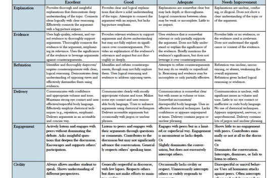 A colorful table comparing the criteria for explanations across four performance levels in a detailed format.