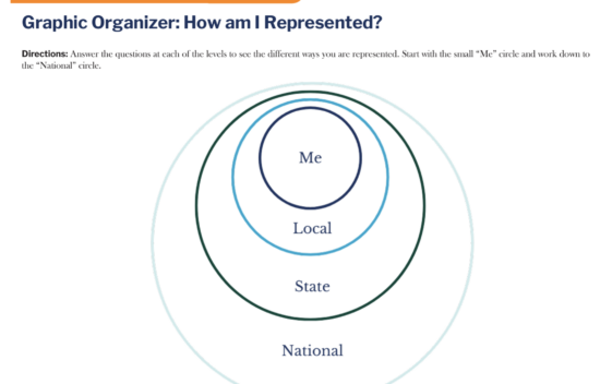 Graphic organizer depicting concentric circles labeled "Me," "Local," "State," and "National" to show levels of representation.